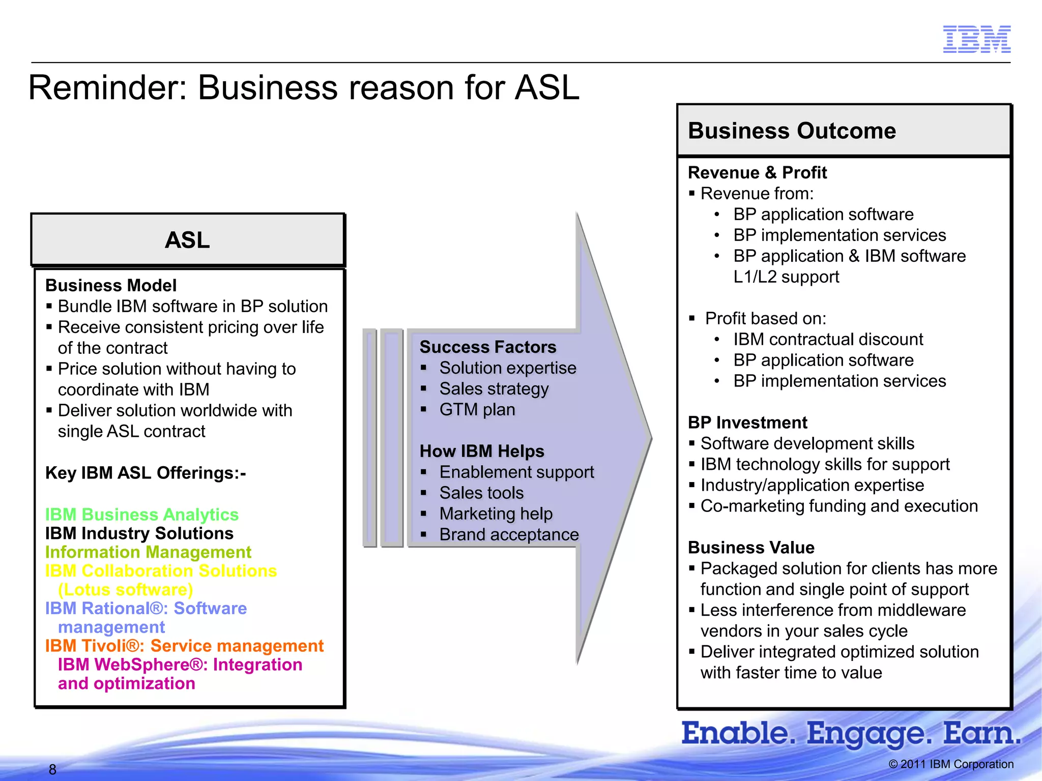 Reminder: Business reason for ASL
Business Outcome
Revenue & Profit
 Revenue from:
• BP application software
• BP implementation services
• BP application & IBM software
L1/L2 support

ASL
Business Model
 Bundle IBM software in BP solution
 Receive consistent pricing over life
of the contract
 Price solution without having to
coordinate with IBM
 Deliver solution worldwide with
single ASL contract
Key IBM ASL Offerings:IBM Business Analytics
IBM Industry Solutions
Information Management
IBM Collaboration Solutions
(Lotus software)
IBM Rational®: Software
management
IBM Tivoli®: Service management
IBM WebSphere®: Integration
and optimization

8

Success Factors
 Solution expertise
 Sales strategy
 GTM plan
How IBM Helps
 Enablement support
 Sales tools
 Marketing help
 Brand acceptance

 Profit based on:
• IBM contractual discount
• BP application software
• BP implementation services
BP Investment
 Software development skills
 IBM technology skills for support
 Industry/application expertise
 Co-marketing funding and execution
Business Value
 Packaged solution for clients has more
function and single point of support
 Less interference from middleware
vendors in your sales cycle
 Deliver integrated optimized solution
with faster time to value

© 2011 IBM Corporation

 