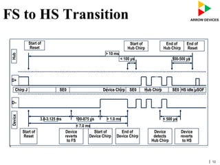 | 12
FS to HS Transition
Chirp J Device Chirp Hub Chirp
D+
D–
3.0-3.125 ms 100-875 µs < 500 µs> 1.0 ms
< 7.0 ms
< 100 µs 100-500 µs
> 10 ms
End of
Device Chirp
Start of
Device Chirp
Start of
Reset
Device
reverts
to FS
Device
reverts
to HS
Device
detects
Hub Chirp
Start of
Reset
End of
Reset
End of
Hub Chirp
Start of
Hub Chirp
µSOF
HubDevice
SE0 SE0SE0 HS idle
 