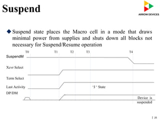 | 25
u Suspend state places the Macro cell in a mode that draws
minimal power from supplies and shuts down all blocks not
necessary for Suspend/Resume operation
T0 T1 T2 T3 T4
SuspendM
Xcvr Select
Term Select
Last Activity ‘J ‘ State
DP/DM
Device is
suspended
Suspend
 