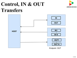 | 33
Control, IN & OUT
Transfers
HOST
IN
OUT
:
:
IN1
IN N
OUT1
OUT N
Endpoint OUT
 