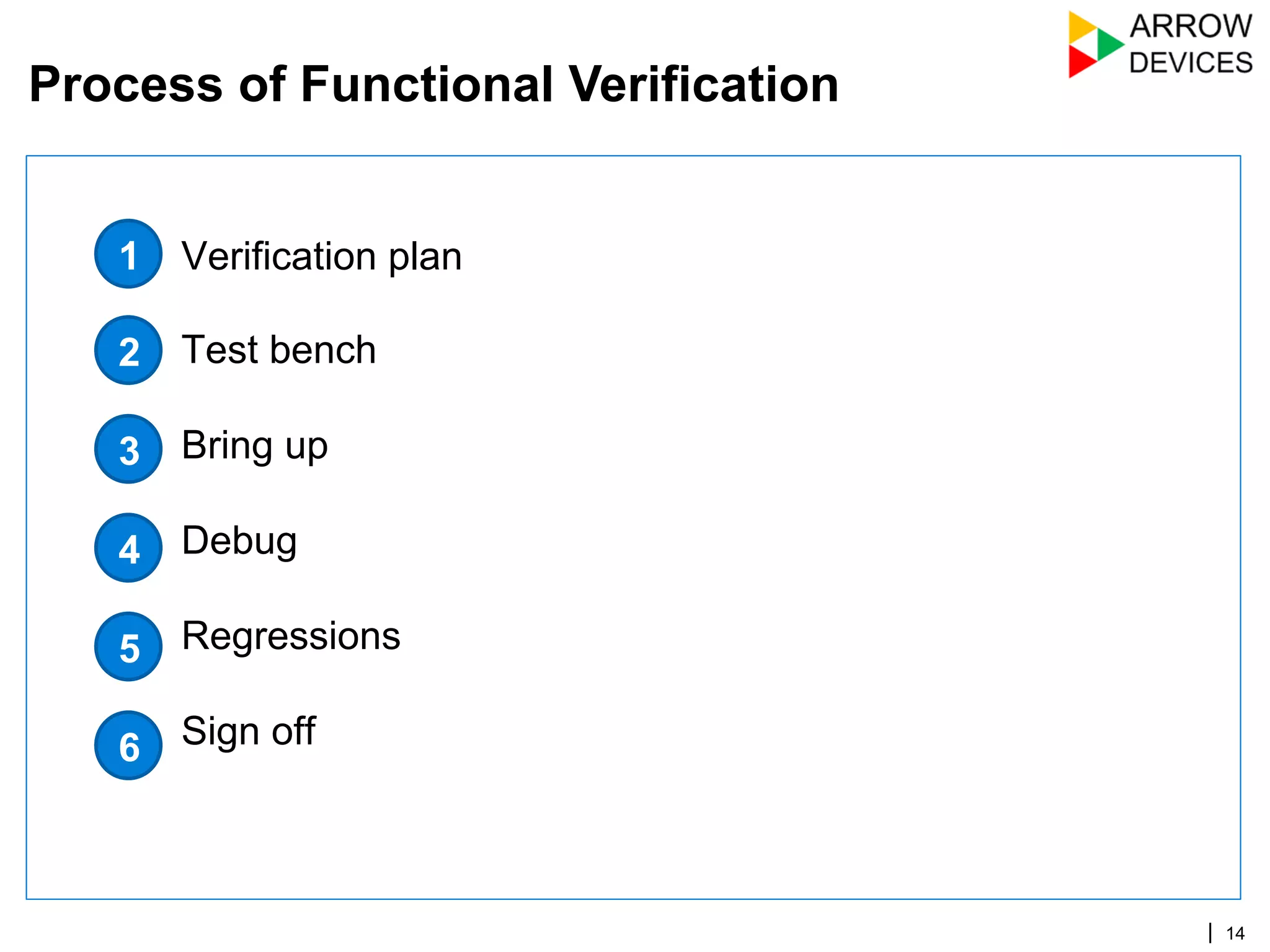 | 14
1.  Verification plan
2.  Test bench
3.  Bring up
4.  Debug
5.  Regressions
6.  Sign off
Process of Functional Verification
1
2
3
4
5
6
 