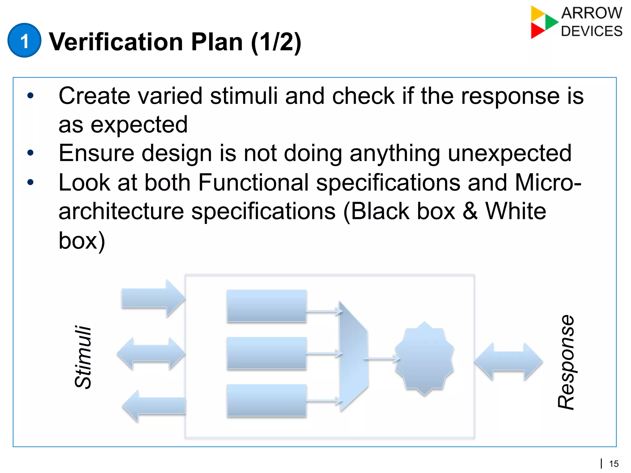 | 15
•  Create varied stimuli and check if the response is
as expected
•  Ensure design is not doing anything unexpected
•  Look at both Functional specifications and Micro-
architecture specifications (Black box & White
box)
Stimuli
Response
Verification Plan (1/2)1
 