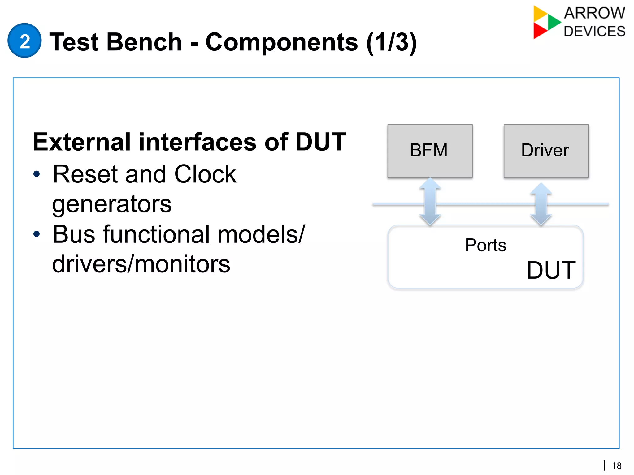 | 18
External interfaces of DUT
•  Reset and Clock
generators
•  Bus functional models/
drivers/monitors DUT
Ports
BFM Driver
Test Bench - Components (1/3)2
 