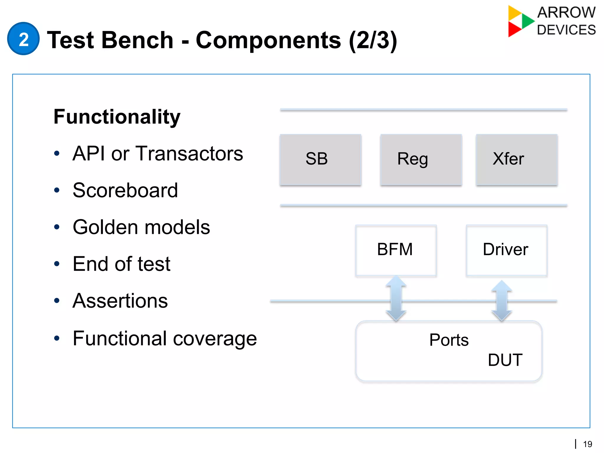 | 19
Functionality
•  API or Transactors
•  Scoreboard
•  Golden models
•  End of test
•  Assertions
•  Functional coverage
DUT
Ports
BFM Driver
SB Reg Xfer
Test Bench - Components (2/3)2
 