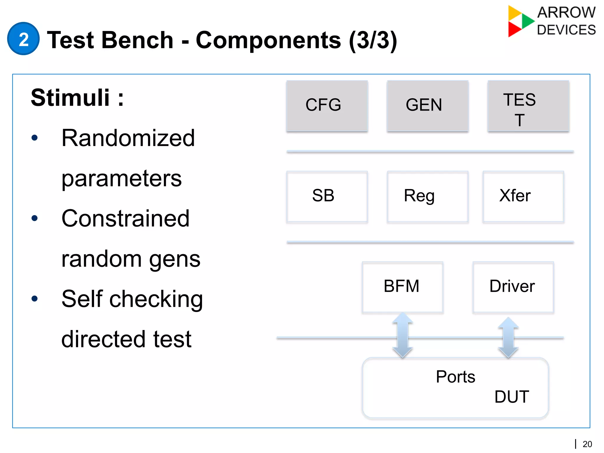 | 20
Stimuli :
•  Randomized
parameters
•  Constrained
random gens
•  Self checking
directed test
DUT
Ports
BFM Driver
SB Reg Xfer
CFG GEN TES
T
Test Bench - Components (3/3)2
 