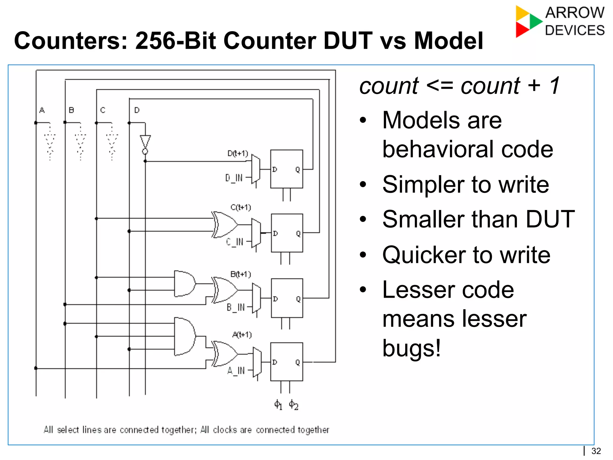 | 32
count <= count + 1
•  Models are
behavioral code
•  Simpler to write
•  Smaller than DUT
•  Quicker to write
•  Lesser code
means lesser
bugs!
Counters: 256-Bit Counter DUT vs Model
 