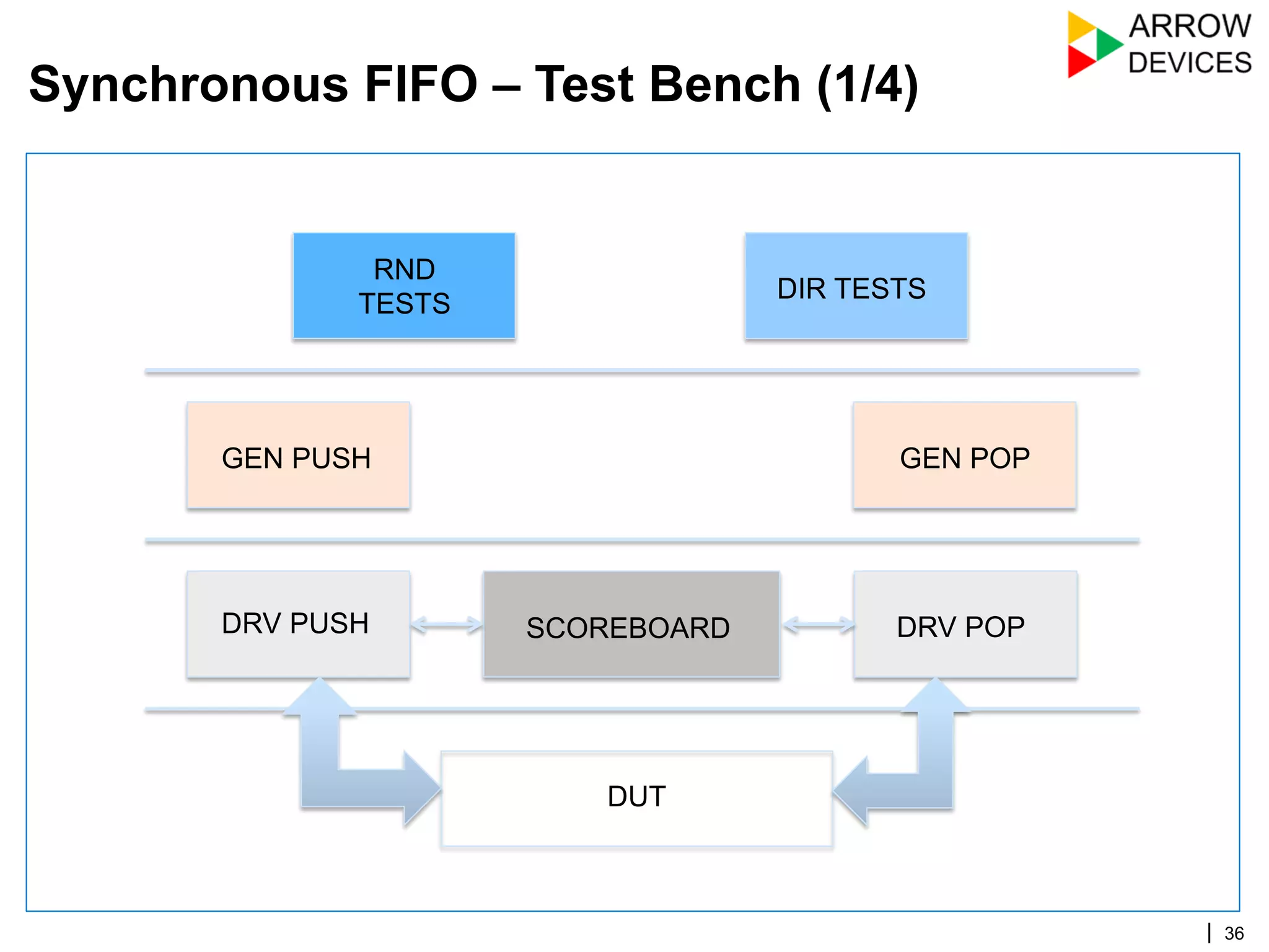 | 36
DUT
DRV PUSH DRV POPSCOREBOARD
GEN PUSH GEN POP
RND
TESTS
DIR TESTS
Synchronous FIFO – Test Bench (1/4)
 