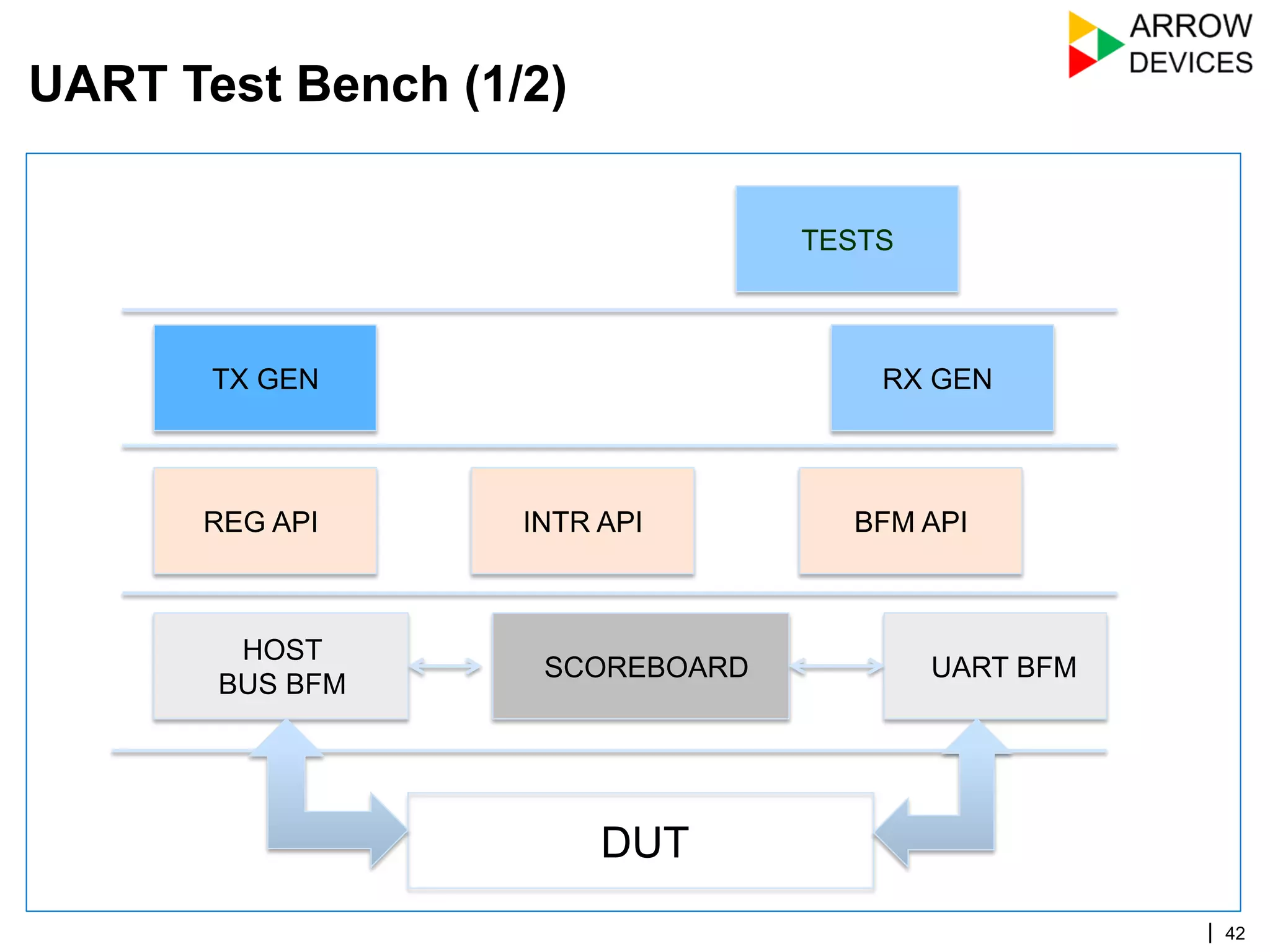 | 42
DUT
HOST
BUS BFM
UART BFMSCOREBOARD
REG API INTR API
TX GEN RX GEN
BFM API
TESTS
UART Test Bench (1/2)
 