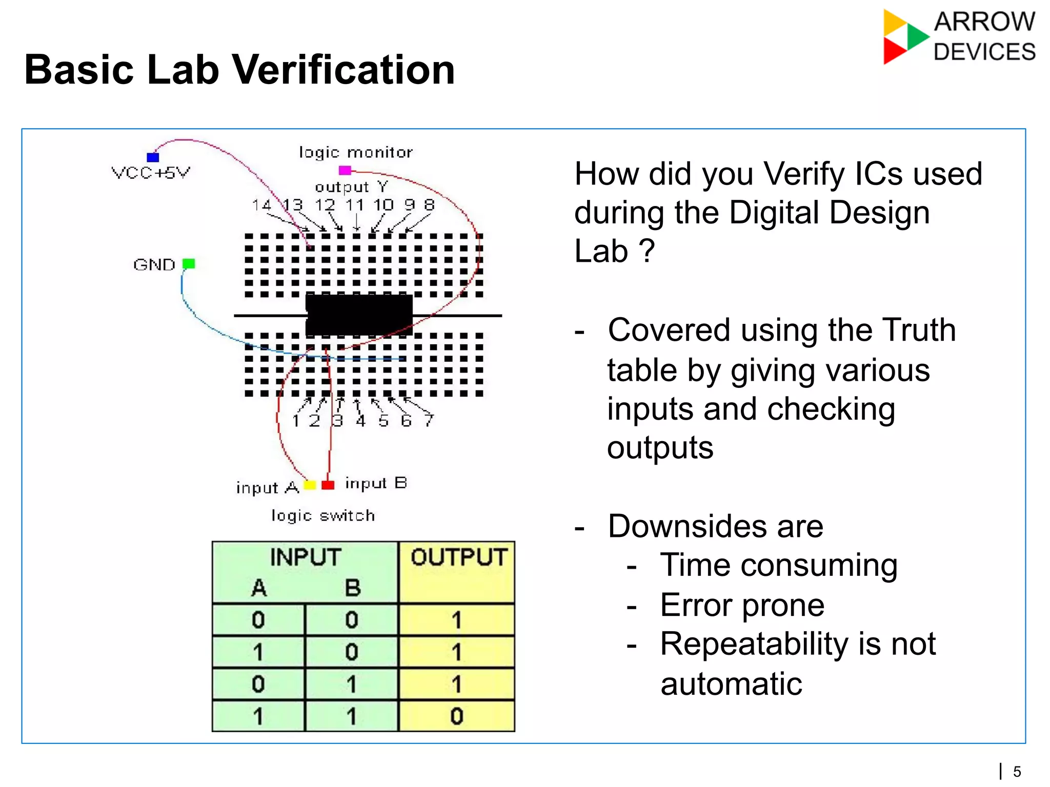 | 5
Basic Lab Verification
How did you Verify ICs used
during the Digital Design
Lab ?
-  Covered using the Truth
table by giving various
inputs and checking
outputs
-  Downsides are
-  Time consuming
-  Error prone
-  Repeatability is not
automatic
 