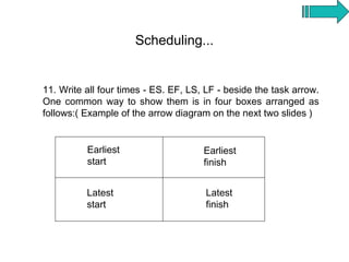 Scheduling...


11. Write all four times - ES. EF, LS, LF - beside the task arrow.
One common way to show them is in four boxes arranged as
follows:( Example of the arrow diagram on the next two slides )


          Earliest                    Earliest
          start                       finish


          Latest                      Latest
          start                       finish
 