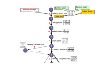 Earliest start                 Earliest finish
  Number of days                     1
                                                                   0   5           Latest finish
                                 5 Develop broad plan              3   8
                                            Latest start
                                     2
                                                            5 7
                                 2 Get approval             8 10

                                     3
                                                           7 17
                                10       Identify team
                                                           10 20

                                     4
                                                         17 19
                                 2       Train team
                                                         20 22
19 21   Develop detailed plan
24 26                                5
                2
                                                                 19 23
    6                            4       Conduct research
                                                                 22 26
                      0
                                     7
                                                                       23 26
                                 3       Identify key practices
                                                                       28 31
 