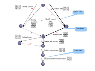 8
23 38        Identify partners
27 42                      15                                                 23 33
                                                        10     Collect data
                                                                              26 36
                                                                                             Critical path
                              2                           0


                                                 Identify current
                          Develop
                                      11              state
                          questions
                             26 28                   26 37
        10                   40 42                   31 42                       9
                                                                                                Critical path

                          0                                       6
                                                                           33 39
                                                              Analyze data
39 45                                                                         36 42
         Visit partners 6                 11
48 54
                                                                      39 51
                                      12 Develop new process
   12                                                                 42 54
                         0
                                          13

                                      2                                51 53
                                               Finalize new process                          Critical path
                                                                       54 56

                                          14
                                                                                     53 57
                                      4        Get approval for implementation
                                                                                     56 60

                                          15
 