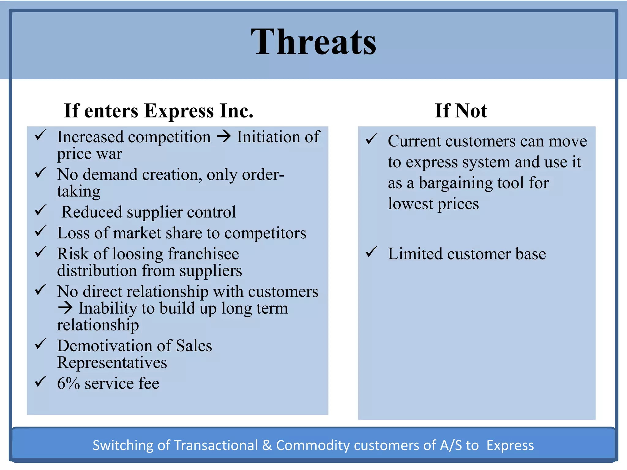 Threats
If enters Express Inc.
 Increased competition  Initiation of
price war
 No demand creation, only order-
taking
 Reduced supplier control
 Loss of market share to competitors
 Risk of loosing franchisee
distribution from suppliers
 No direct relationship with customers
 Inability to build up long term
relationship
 Demotivation of Sales
Representatives
 6% service fee
If Not
 Current customers can move
to express system and use it
as a bargaining tool for
lowest prices
 Limited customer base
Switching of Transactional & Commodity customers of A/S to Express
 