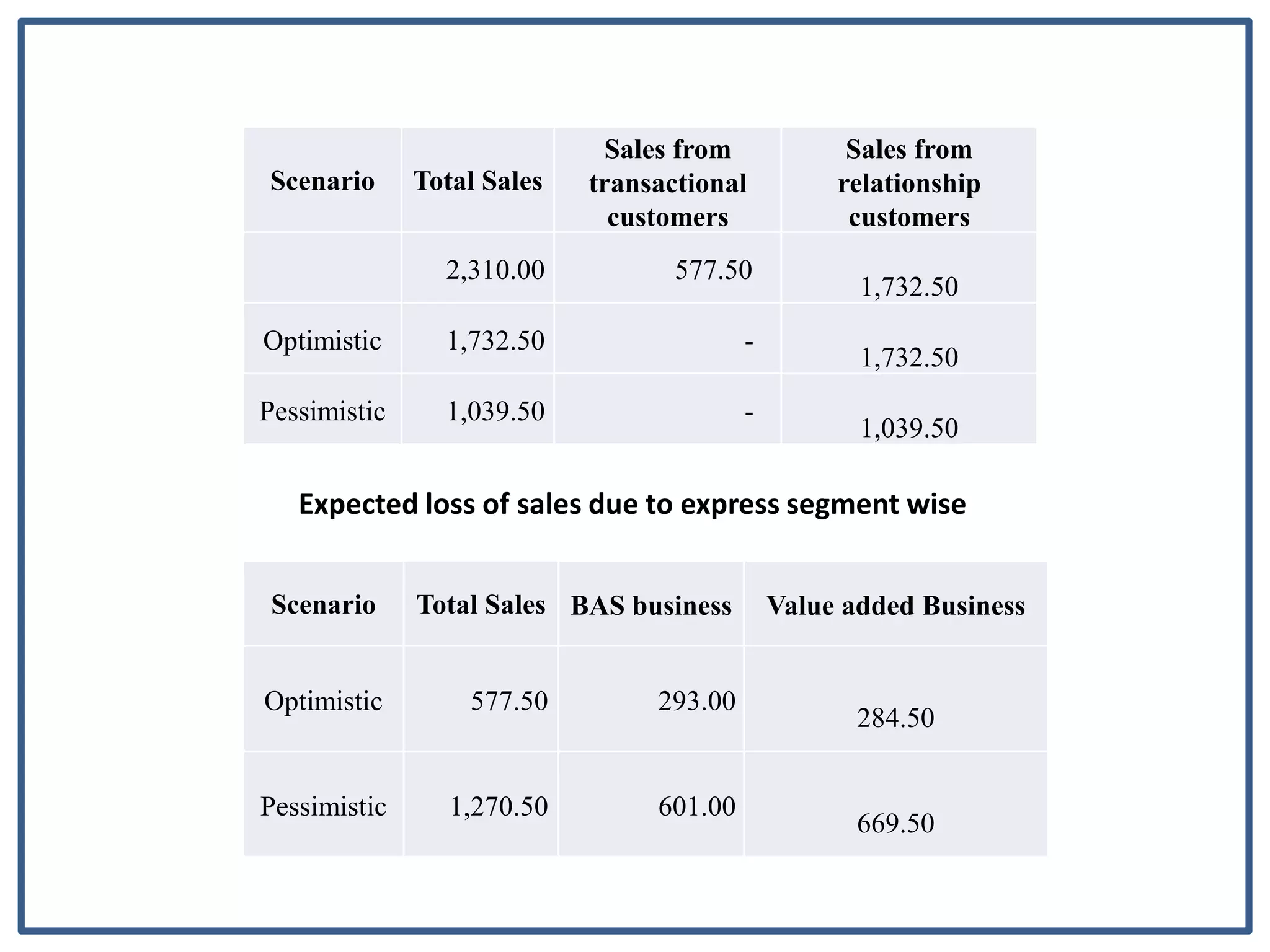 Scenario Total Sales
Sales from
transactional
customers
Sales from
relationship
customers
2,310.00 577.50
1,732.50
Optimistic 1,732.50 -
1,732.50
Pessimistic 1,039.50 -
1,039.50
Scenario Total Sales BAS business Value added Business
Optimistic 577.50 293.00
284.50
Pessimistic 1,270.50 601.00
669.50
Expected loss of sales due to express segment wise
 