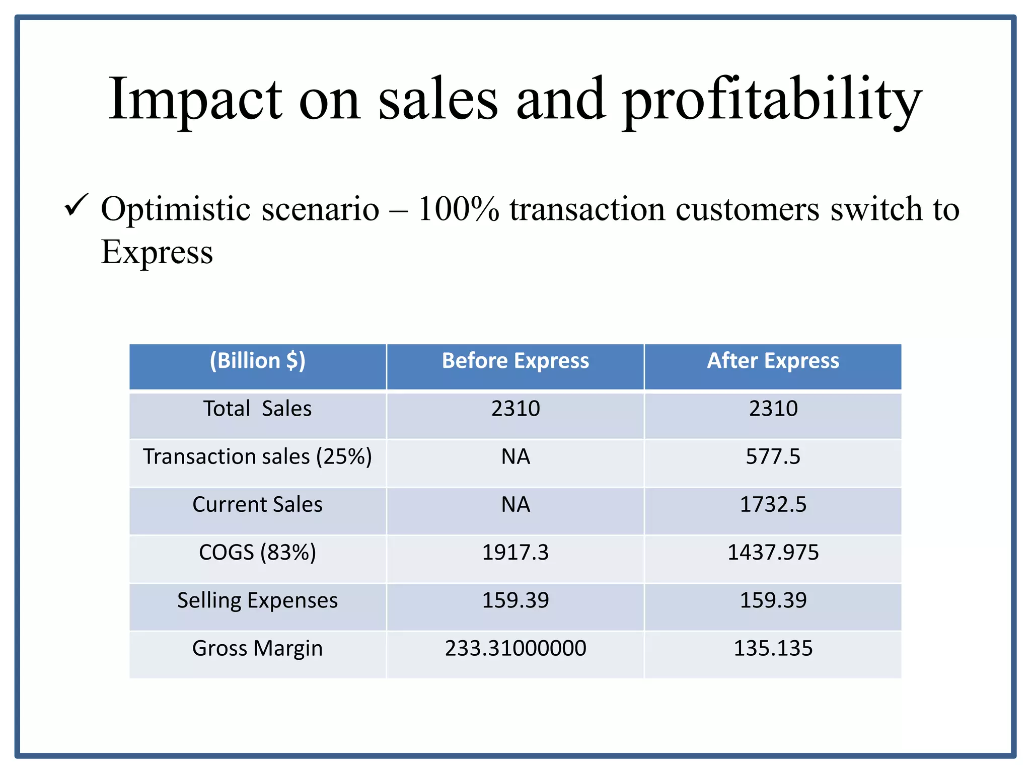 Impact on sales and profitability
 Optimistic scenario – 100% transaction customers switch to
Express
(Billion $) Before Express After Express
Total Sales 2310 2310
Transaction sales (25%) NA 577.5
Current Sales NA 1732.5
COGS (83%) 1917.3 1437.975
Selling Expenses 159.39 159.39
Gross Margin 233.31000000 135.135
 
