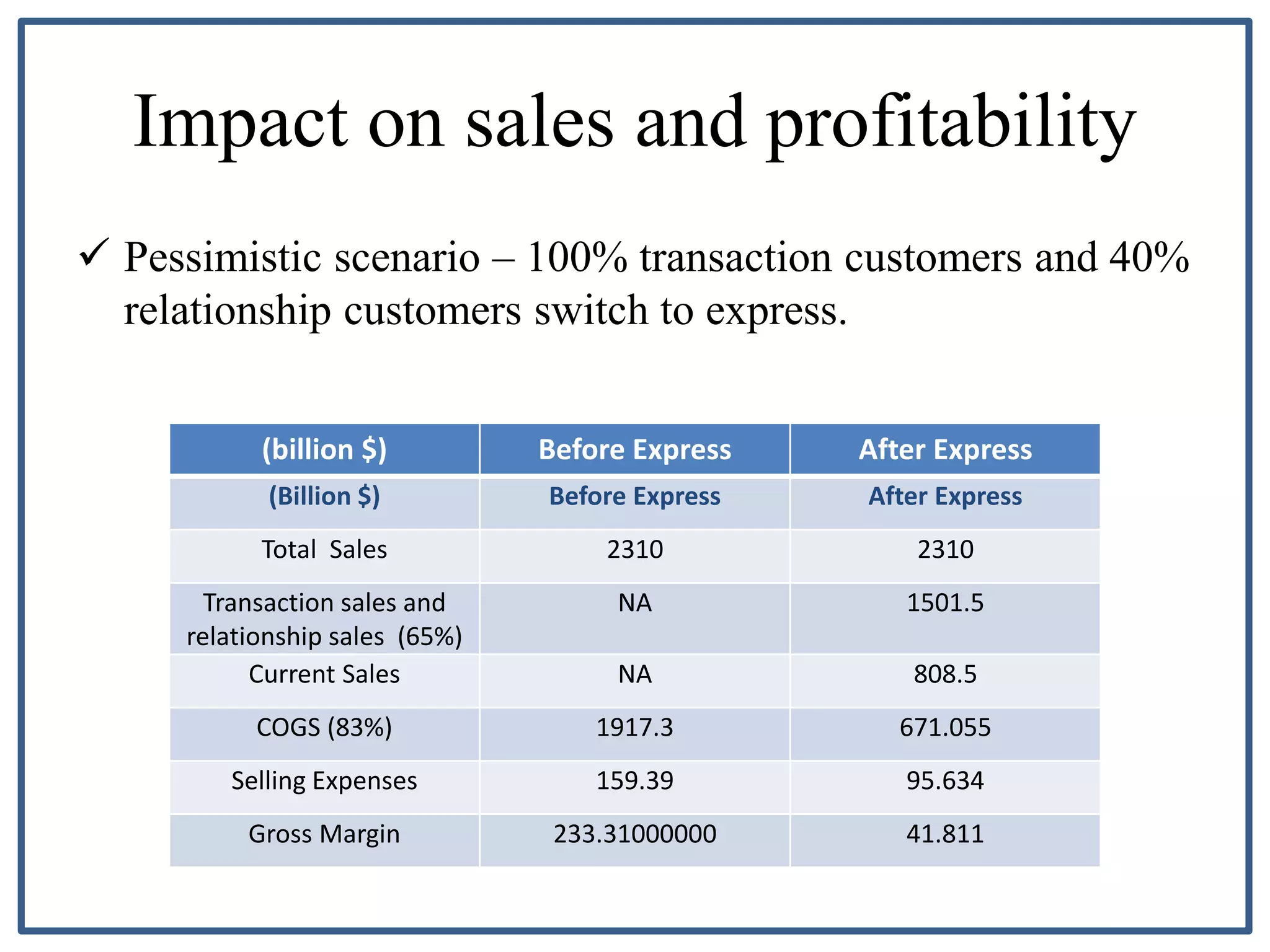 Impact on sales and profitability
 Pessimistic scenario – 100% transaction customers and 40%
relationship customers switch to express.
(billion $) Before Express After Express
(Billion $) Before Express After Express
Total Sales 2310 2310
Transaction sales and
relationship sales (65%)
NA 1501.5
Current Sales NA 808.5
COGS (83%) 1917.3 671.055
Selling Expenses 159.39 95.634
Gross Margin 233.31000000 41.811
 