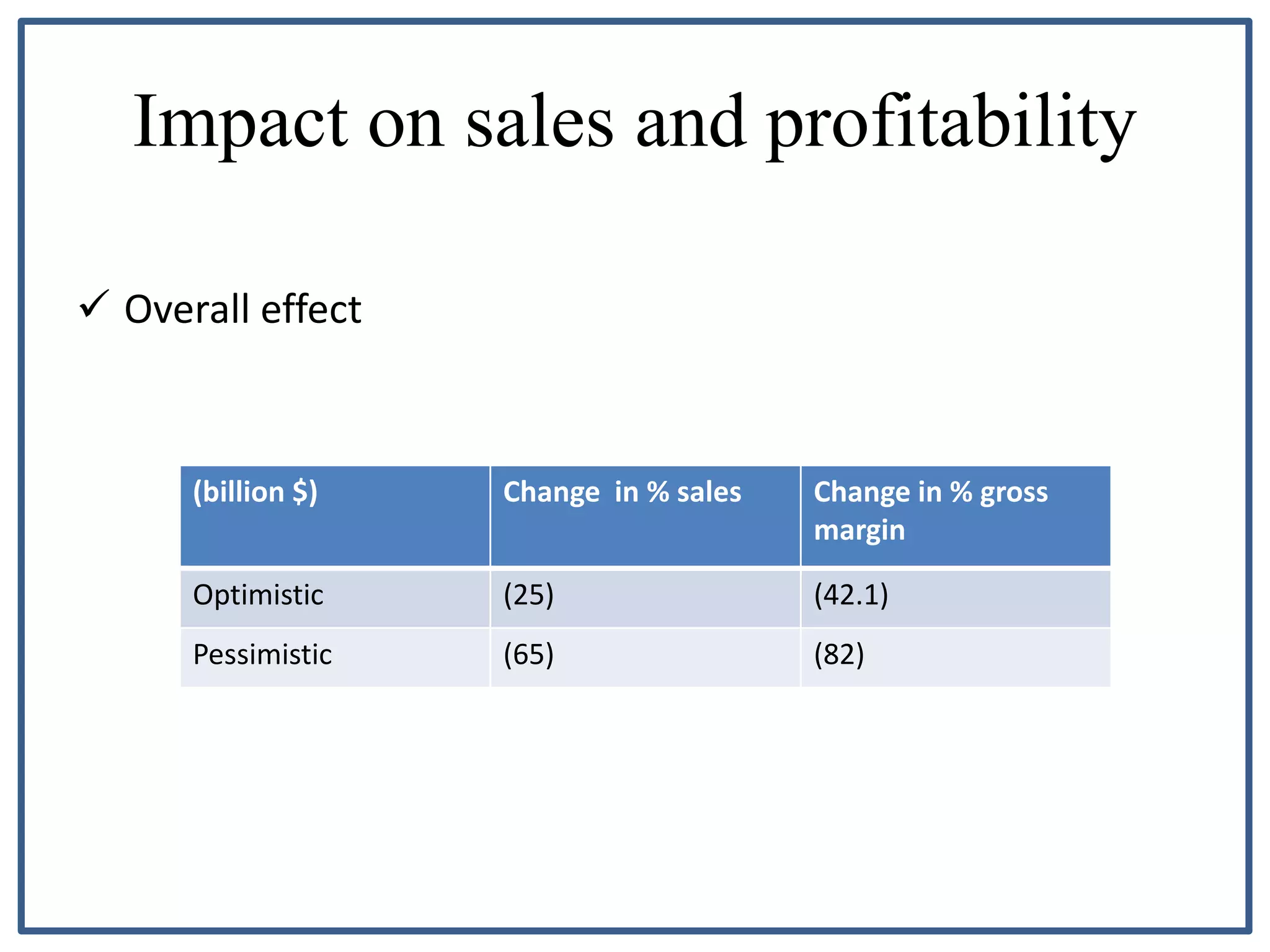 Impact on sales and profitability
 Overall effect
(billion $) Change in % sales Change in % gross
margin
Optimistic (25) (42.1)
Pessimistic (65) (82)
 