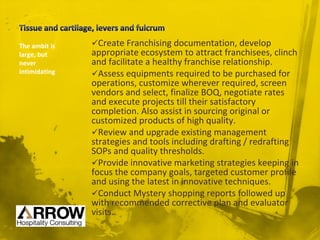 Create Franchising documentation, develop
appropriate ecosystem to attract franchisees, clinch
and facilitate a healthy franchise relationship.
Assess equipments required to be purchased for
operations, customize wherever required, screen
vendors and select, finalize BOQ, negotiate rates
and execute projects till their satisfactory
completion. Also assist in sourcing original or
customized products of high quality.
Review and upgrade existing management
strategies and tools including drafting / redrafting
SOPs and quality thresholds.
Provide innovative marketing strategies keeping in
focus the company goals, targeted customer profile
and using the latest in innovative techniques.
Conduct Mystery shopping reports followed up
with recommended corrective plan and evaluator
visits.
The ambit is
large, but
never
intimidating
 