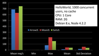 0
100
200
300
400
500
600
700
800
Mean req/s Min Max Mean Std Deviation
ArrowJS MeanJS SailsJS
HelloWorld, 1000 concurrent
users, no cache
CPU: 1 Core
RAM: 2G
Debian 8.x, Node 4.2.2
 