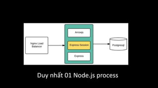 Duy nhất 01 Node.js process
 