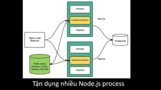 Tận dụng nhiều Node.js process
 