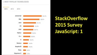 StackOverflow
2015 Survey
JavaScript: 1
 