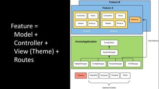 Feature =
Model +
Controller +
View (Theme) +
Routes
 