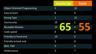 JavaScript Scala
Object Oriented Programming 3 10
Easy to learn 8 4
Strong Type 1 10
Community 10 2
Reusable libraries 10 4
Code speed 8 6
Friendly to frond end 10 0
Friendly to back end 3 8
BDD, TDD 9 4
Performance 3 7
65 55
 