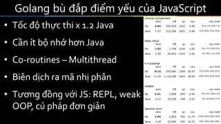Golang bù đắp điểm yếu của JavaScript
• Tốc độ thực thi x 1.2 Java
• Cần ít bộ nhớ hơn Java
• Co-routines – Multithread
• Biên dịch ra mã nhị phân
• Tương đồng với JS: REPL, weak
OOP, cú pháp đơn giản
 