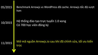 05/2015 Benchmark Arrowjs vs WordPress đã cache. Arrowjs tốc độ vượt
hơn
10/2015
Hệ thống đào tạo trực tuyến 1.0 xong
Có 700 học viên đăng ký
11/2015 Mở mã nguồn Arrowjs.io sau khi đã chỉnh sửa, tối ưu kiến
trúc
 
