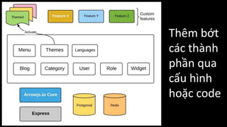 Thêm bớt
các thành
phần qua
cấu hình
hoặc code
 