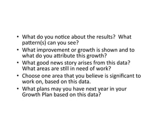 •  What	
  do	
  you	
  noDce	
  about	
  the	
  results?	
  	
  What	
  
   paHern(s)	
  can	
  you	
  see?	
  
•  What	
  improvement	
  or	
  growth	
  is	
  shown	
  and	
  to	
  
   what	
  do	
  you	
  aHribute	
  this	
  growth?	
  	
  	
  
•  What	
  good	
  news	
  story	
  arises	
  from	
  this	
  data?
   What	
  areas	
  are	
  sDll	
  in	
  need	
  of	
  work?	
  	
  	
  
•  Choose	
  one	
  area	
  that	
  you	
  believe	
  is	
  signiﬁcant	
  to	
  
   work	
  on,	
  based	
  on	
  this	
  data.	
  	
  
•  What	
  plans	
  may	
  you	
  have	
  next	
  year	
  in	
  your	
  
   Growth	
  Plan	
  based	
  on	
  this	
  data?	
  	
  
 