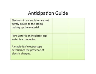 AnDcipaDon	
  Guide	
  
Electrons	
  in	
  an	
  insulator	
  are	
  not	
  
Dghtly	
  bound	
  to	
  the	
  atoms	
  
making	
  up	
  the	
  material.	


Pure	
  water	
  is	
  an	
  insulator;	
  tap	
  
water	
  is	
  a	
  conductor.	


A	
  maple-­‐leaf	
  electroscope	
  
determines	
  the	
  presence	
  of	
  
electric	
  charges.	

 
