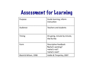 Assessment for Learning
Purpose	
                           Guide	
  learning,	
  inform	
  
                                    instrucDon	
  

Audience	
  	
                      Teachers	
  and	
  students	
  


Timing	
  	
                        On-­‐going,	
  minute	
  by	
  minute,	
  
                                    day	
  by	
  day	
  

Form	
  	
                          DescripDve	
  Feedback	
  
                                    ¶what’s	
  working?	
  
                                    •what’s	
  not?	
  
                                    •what’s	
  next?	
  
Black	
  &	
  Wiliam,	
  1998	
     Haoe	
  &	
  Timperley,	
  2007	
  
 