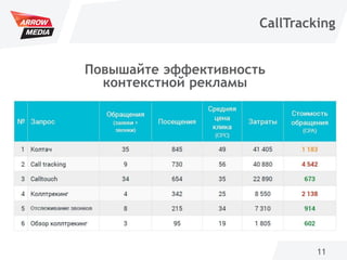 11
Повышайте эффективность
контекстной рекламы
CallTracking
 