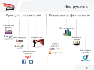 13
Инструменты
Price площадки
Таргетированная
реклама
Ремаркетинг
Контекстная
реклама
Приводят посетителей Повышают эффективность
Call-tracking
системы
Системы
аналитики
Пост-клик анализ
Юзабилити
анализ
 