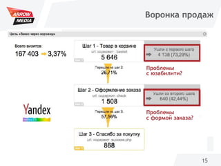 15
Воронка продаж
Проблемы
с юзабилити?
Проблемы
с формой заказа?
 