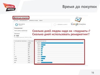 16
Сколько дней людям надо на «подумать»?
Сколько дней использовать ремаркетинг?
Время до покупки
 