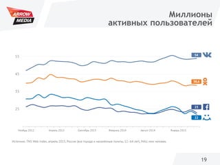 19
Миллионы
активных пользователей
 