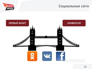 20
Социальные сети
ПЕРВЫЙ ВИЗИТ КОНВЕРСИЯ
 