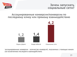 21
Зачем запускать
социальные сети?
*ассоциированные конверсии – количество конверсий, полученных с помощью канала
(за исключением последнего взаимодействия)
Ассоциированные конверсии/конверсии по
последнему клику или прямому взаимодействию
Яндекс.Директ Google AdWords Социальные сети
1,2 1,4
4,2
 