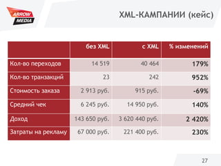 27
XML-КАМПАНИИ (кейс)
без XML с XML % изменений
Кол-во переходов 14 519 40 464 179%
Кол-во транзакций 23 242 952%
Стоимость заказа 2 913 руб. 915 руб. -69%
Средний чек 6 245 руб. 14 950 руб. 140%
Доход 143 650 руб. 3 620 440 руб. 2 420%
Затраты на рекламу 67 000 руб. 221 400 руб. 230%
 