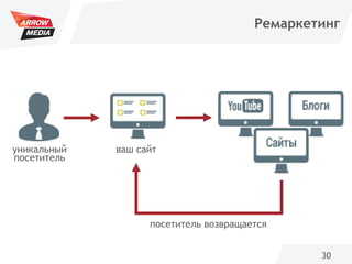 30
Ремаркетинг
уникальный
посетитель
ваш сайт
посетитель возвращается
 