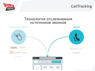 3
CallTracking
Технология отслеживания
источников звонков
 