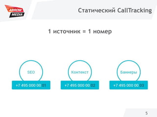 5
Статический CallTracking
1 источник = 1 номер
 