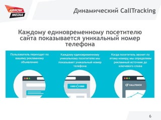 6
Динамический CallTracking
Каждому единовременному посетителю
сайта показывается уникальный номер
телефона
 