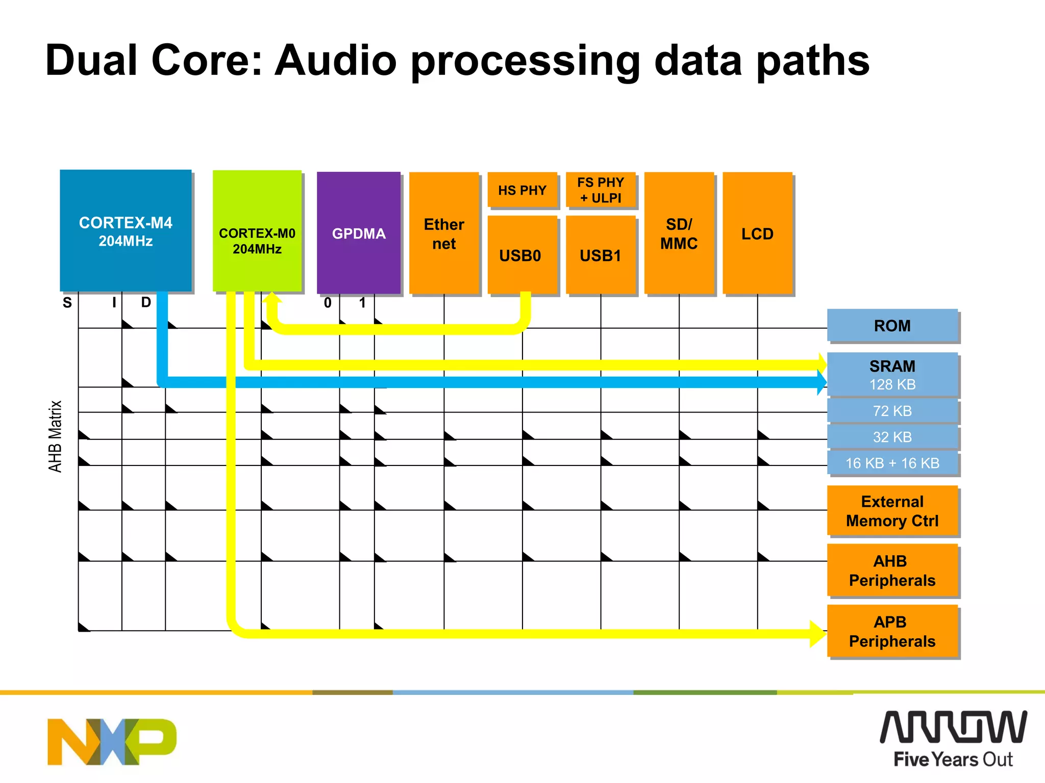 Dual Core: Audio processing data pathsAHBMatrix
CORTEX-M4
204MHz
CORTEX-M4
204MHz CORTEX-M0
204MHz
CORTEX-M0
204MHz
GPDMAGPDMA
SRAM
128 KB
SRAM
128 KB
ROMROM
S I D
72 KB72 KB
Ether
net
Ether
net
USB0USB0 USB1USB1
HS PHYHS PHY FS PHY
+ ULPI
FS PHY
+ ULPI
External
Memory Ctrl
External
Memory Ctrl
LCDLCDSD/
MMC
SD/
MMC
0 1
32 KB32 KB
16 KB + 16 KB16 KB + 16 KB
AHB
Peripherals
AHB
Peripherals
APB
Peripherals
APB
Peripherals
25
 