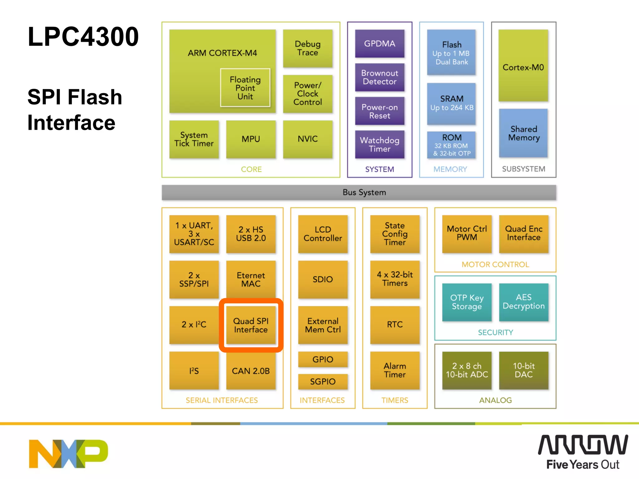 LPC4300
SPI Flash
Interface
Advance
Inform
ation
29
 