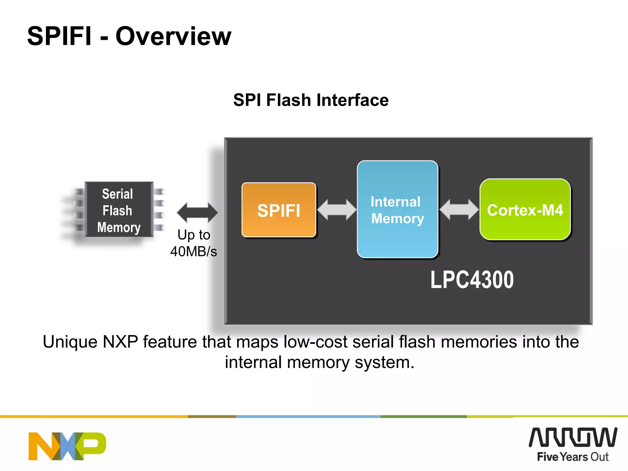 SPI Flash Interface
Unique NXP feature that maps low-cost serial flash memories into the
internal memory system.
LPC4300
SPIFI - Overview
31
Advance
Inform
ation
Internal
Memory
Internal
Memory Cortex-M4Cortex-M4SPIFISPIFI
Serial
Flash
Memory
Up to
40MB/s
 