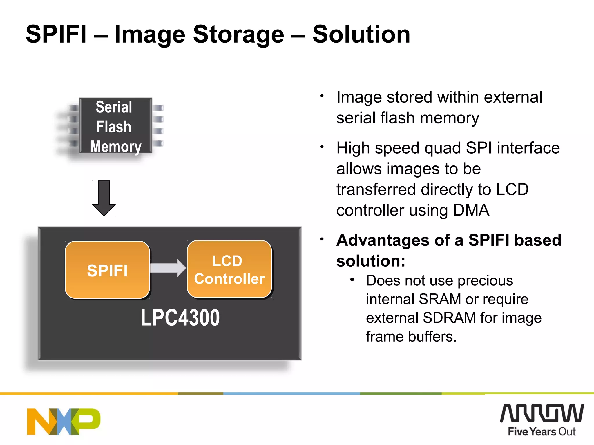 SPIFI – Image Storage – Solution
• Image stored within external
serial flash memory
• High speed quad SPI interface
allows images to be
transferred directly to LCD
controller using DMA
• Advantages of a SPIFI based
solution:
• Does not use precious
internal SRAM or require
external SDRAM for image
frame buffers.
35
LPC4300
LCD
Controller
LCD
ControllerSPIFISPIFI
Serial
Flash
Memory
 